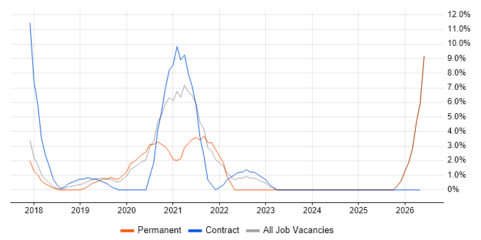 Docker job vacancy trend in West Malling
