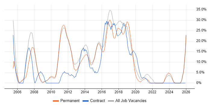 .NET Developer job vacancy trend in West Malling