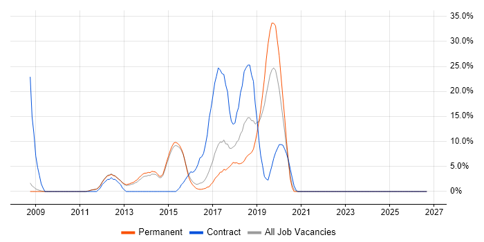 .NET Framework job vacancy trend in West Malling
