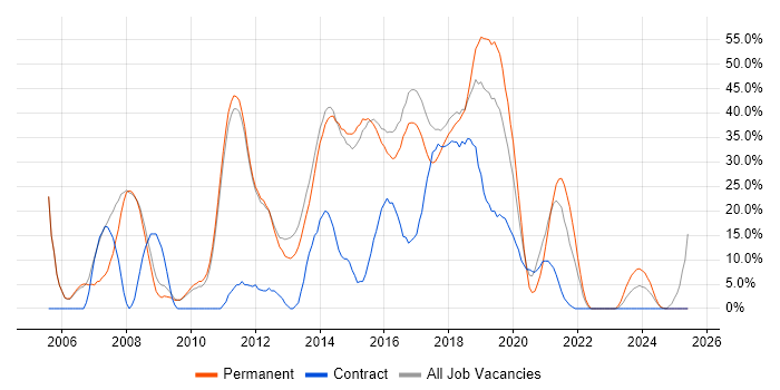 Job vacancy trend for .NET in West Malling