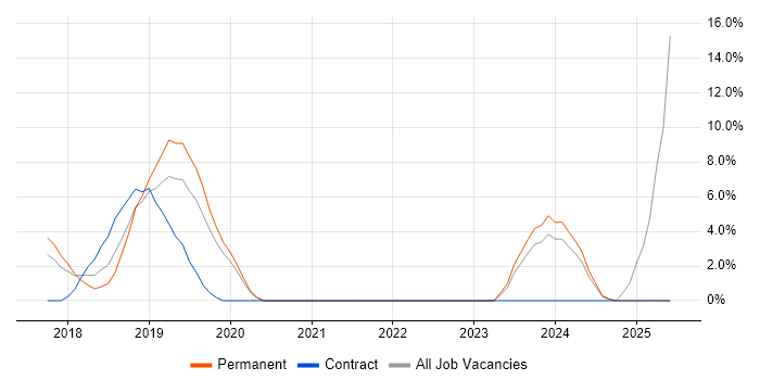 Job vacancy trend for .NET Core in West Malling