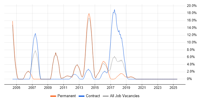 Job vacancy trend for E-Commerce in West Malling