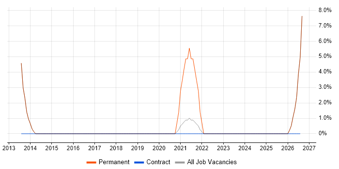 End-to-End Testing job vacancy trend in West Malling