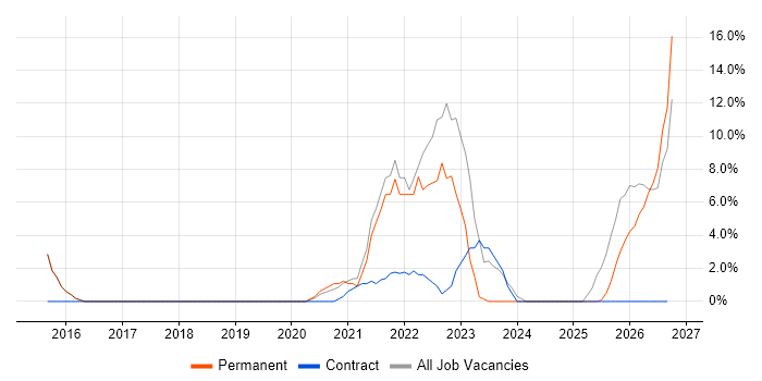 Enterprise Architecture job vacancy trend in West Malling