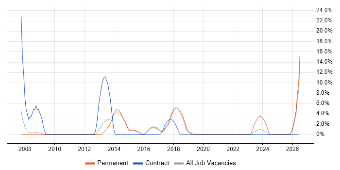 Enterprise Software job vacancy trend in West Malling