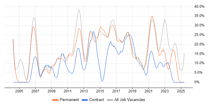 Job vacancy trend for Finance in West Malling