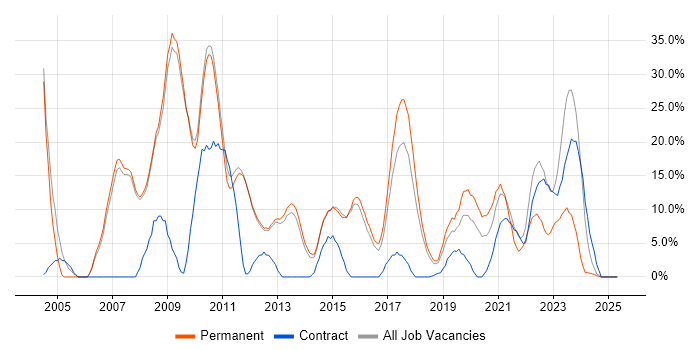 Job vacancy trend for Firewall in West Malling