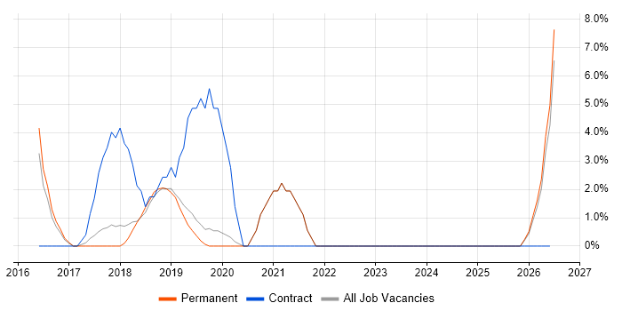 Full-Stack Developer job vacancy trend in West Malling