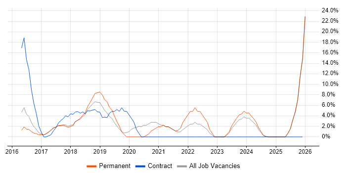Full-Stack Development job vacancy trend in West Malling