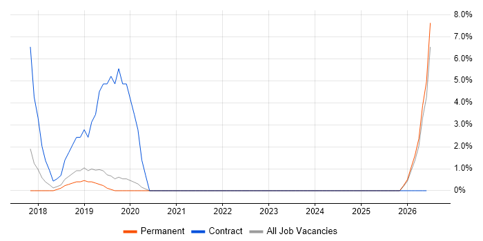 Full-Stack .NET Developer job vacancy trend in West Malling