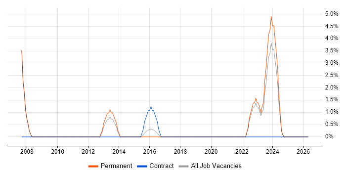 Games job vacancy trend in West Malling