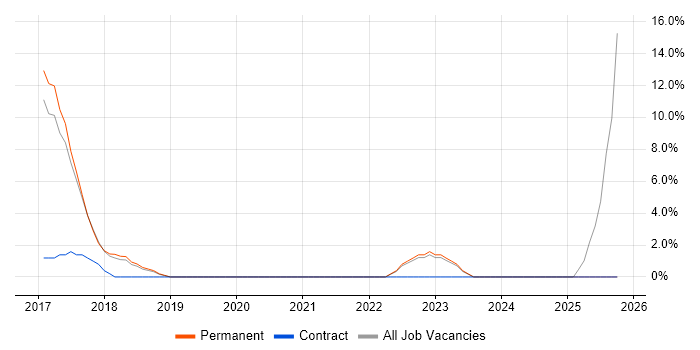 GDPR job vacancy trend in West Malling
