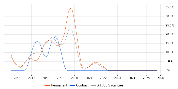 Git job vacancy trend in West Malling
