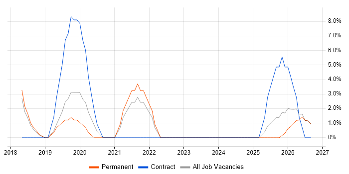 GitHub job vacancy trend in West Malling