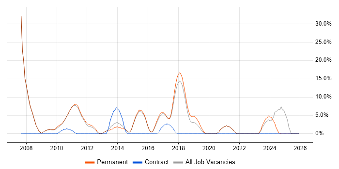 Greenfield Project job vacancy trend in West Malling
