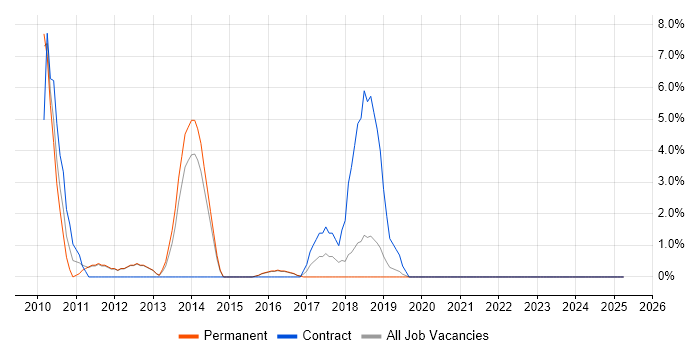 Job vacancy trend for High Availability in West Malling