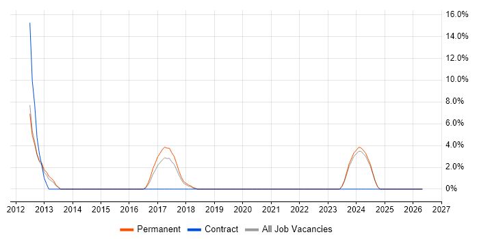 HND job vacancy trend in West Malling