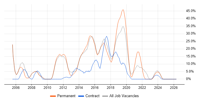 HTML job vacancy trend in West Malling
