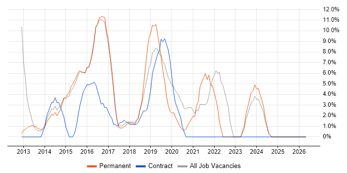 HTML5 job vacancy trend in West Malling
