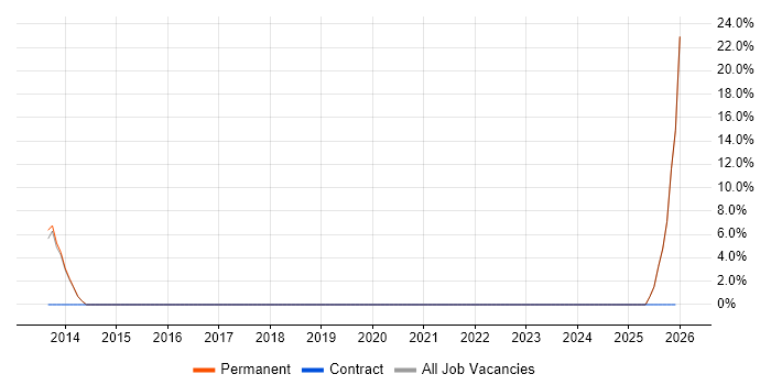 Hyperconnected job vacancy trend in West Malling