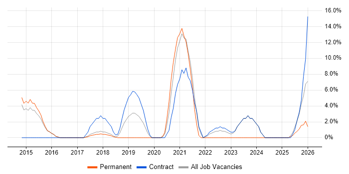 IaaS job vacancy trend in West Malling