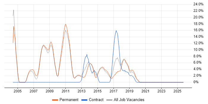 IIS job vacancy trend in West Malling