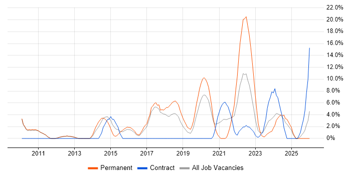 Incident Management job vacancy trend in West Malling