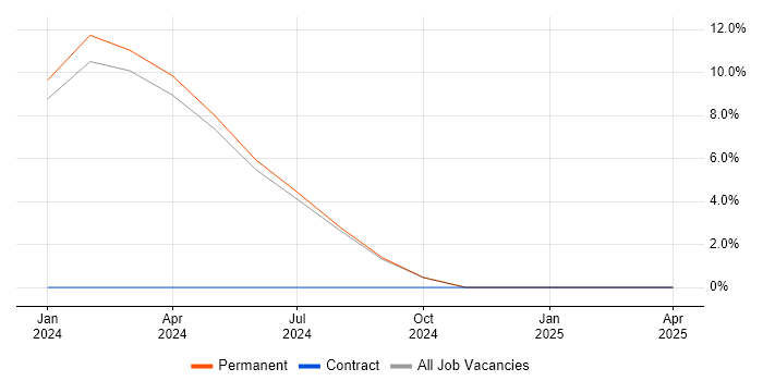 Job vacancy trend for Inclusion and Diversity in West Malling Job vacancy trend for Inclusion and Diversity in West Malling
