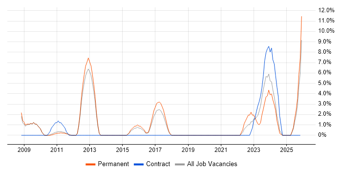 Information Analyst job vacancy trend in West Malling
