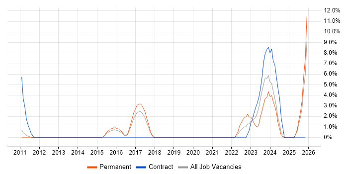 Information Security Analyst job vacancy trend in West Malling