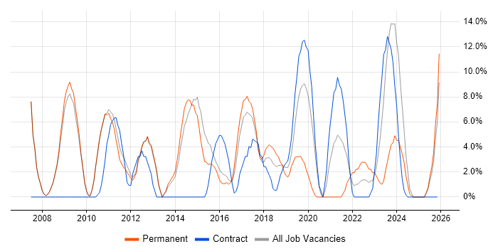 Information Security job vacancy trend in West Malling