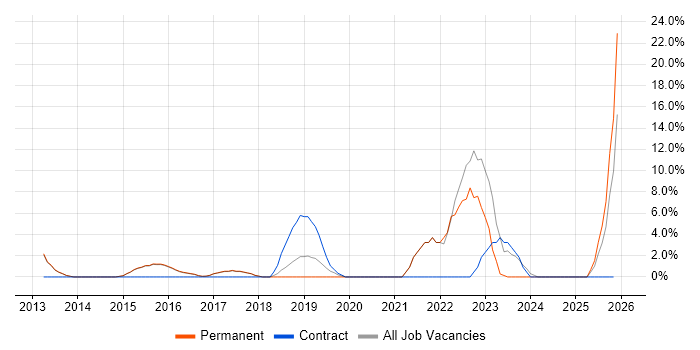 Infrastructure Architect job vacancy trend in West Malling