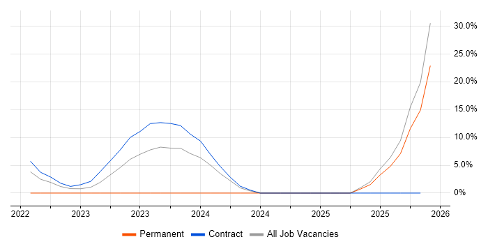 Infrastructure as Code job vacancy trend in West Malling