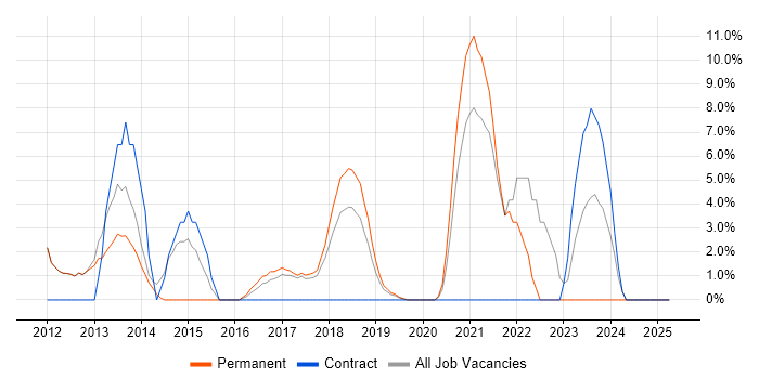 Job vacancy trend for Infrastructure Engineer in West Malling