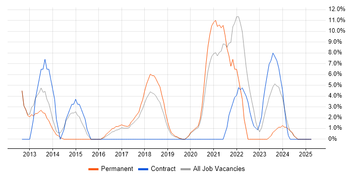 Job vacancy trend for Infrastructure Engineering in West Malling