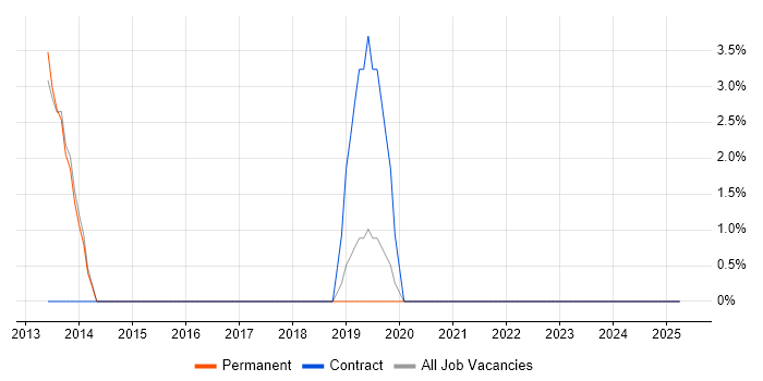 Job vacancy trend for Infrastructure Management in West Malling