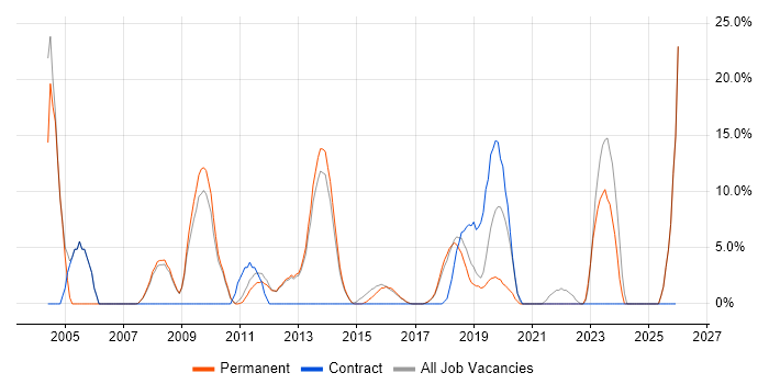 Internet job vacancy trend in West Malling