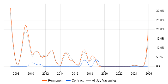 ISO/IEC 27001 job vacancy trend in West Malling