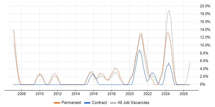 IT Manager job vacancy trend in West Malling