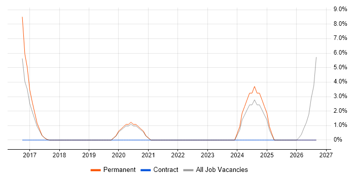 IT Services Manager job vacancy trend in West Malling