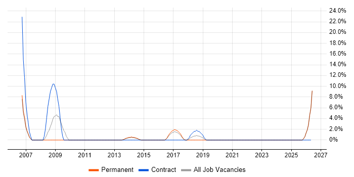 IT Technician job vacancy trend in West Malling