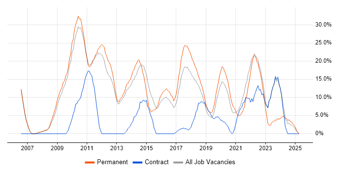 Job vacancy trend for ITIL in West Malling