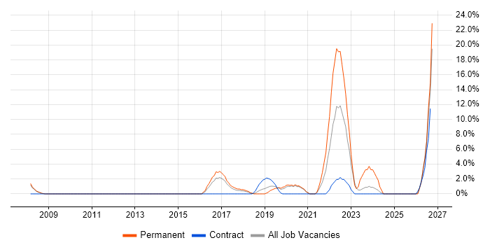 ITSM job vacancy trend in West Malling