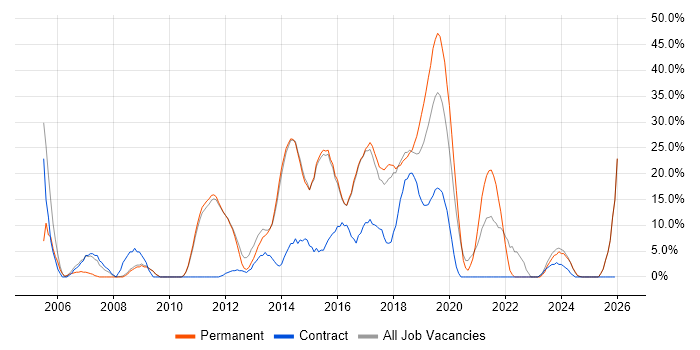 JavaScript job vacancy trend in West Malling