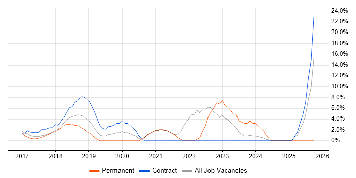 JIRA job vacancy trend in West Malling