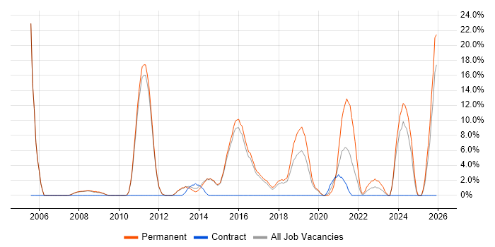Junior job vacancy trend in West Malling