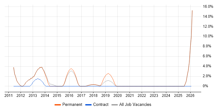 Kanban job vacancy trend in West Malling