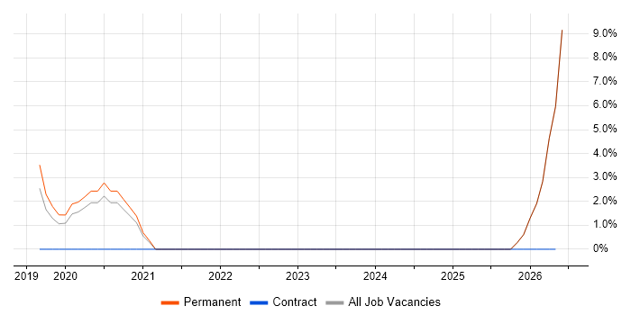 Kubernetes job vacancy trend in West Malling