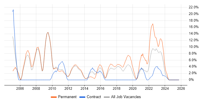LAN job vacancy trend in West Malling