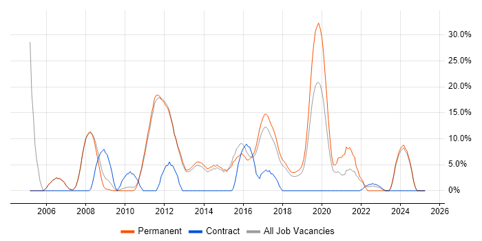 Job vacancy trend for Lead in West Malling Job vacancy trend for Lead in West Malling